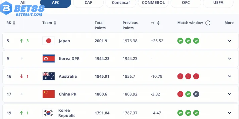 BXH Bóng Đá Tại Bet88 Là Gì Và Có Gì Đặc Biệt?